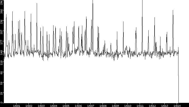 Average Packet Size vs. Time