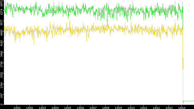 Entropy of Port vs. Time