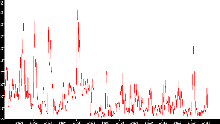 Nb. of Packets vs. Time