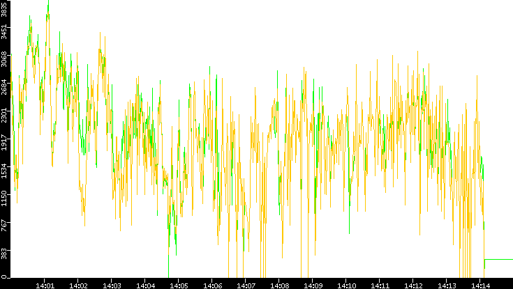 Entropy of Port vs. Time