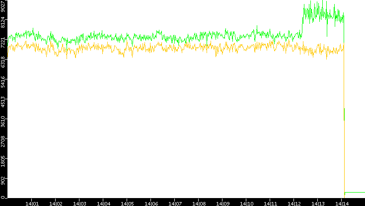 Entropy of Port vs. Time