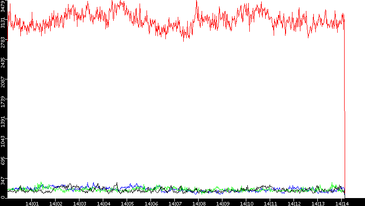 Nb. of Packets vs. Time