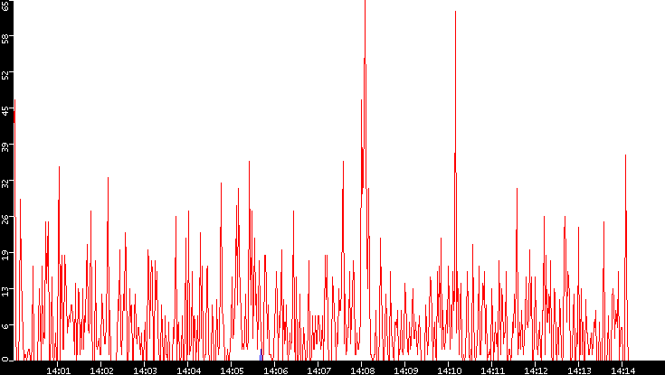 Nb. of Packets vs. Time