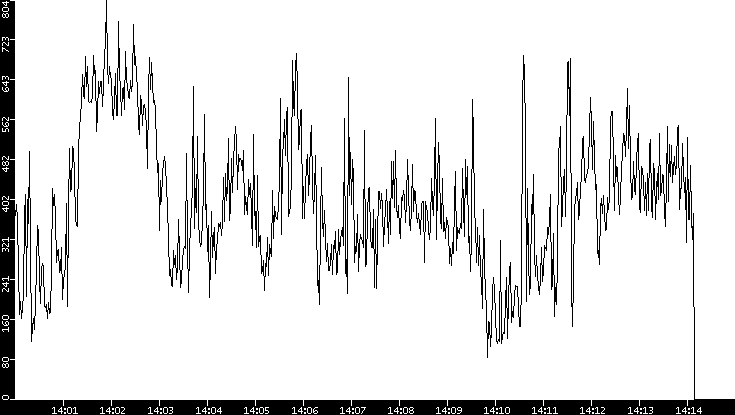 Average Packet Size vs. Time