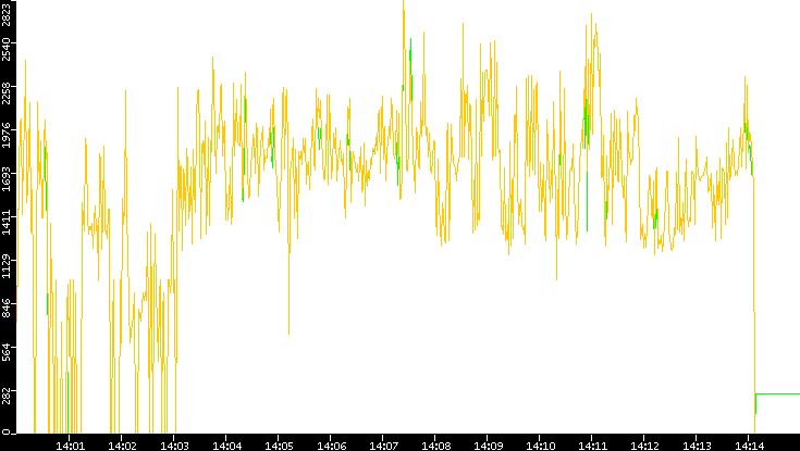 Entropy of Port vs. Time