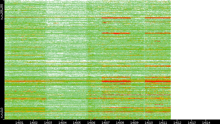 Dest. IP vs. Time