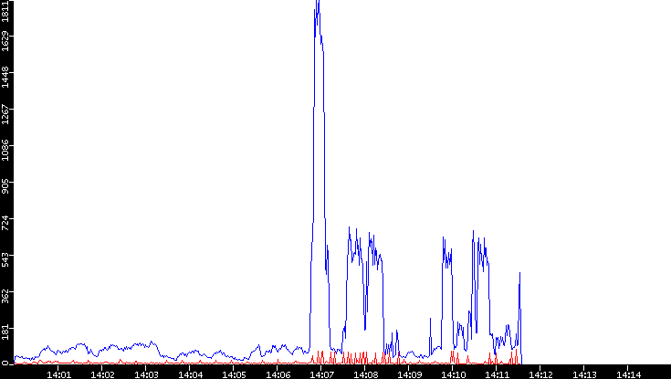Nb. of Packets vs. Time