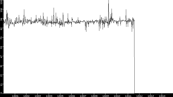 Average Packet Size vs. Time