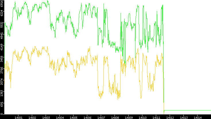 Entropy of Port vs. Time