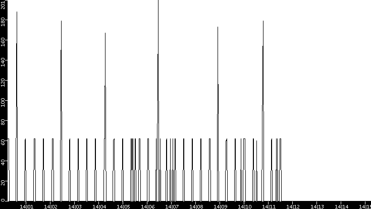 Average Packet Size vs. Time