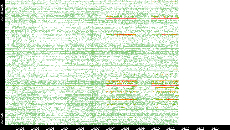 Dest. IP vs. Time