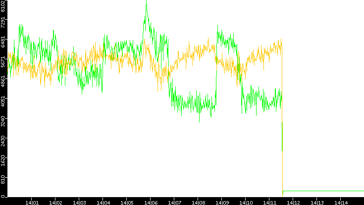 Entropy of Port vs. Time