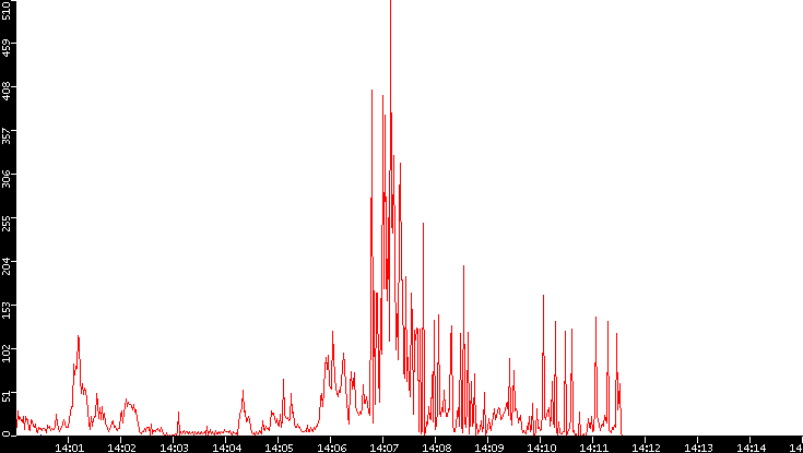 Nb. of Packets vs. Time