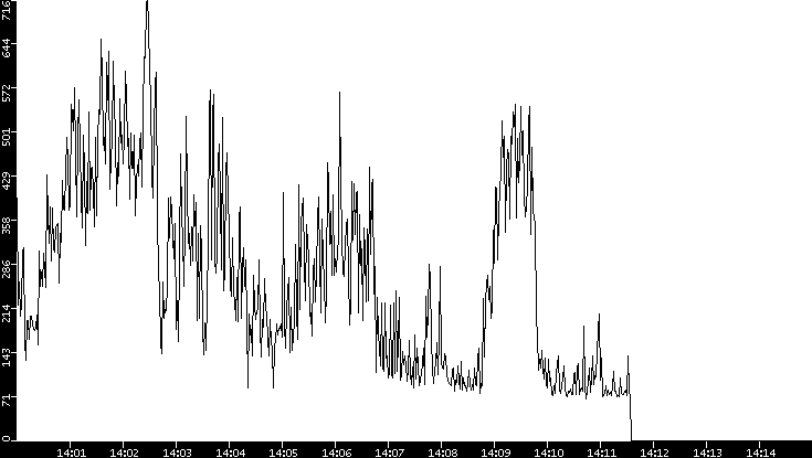 Average Packet Size vs. Time