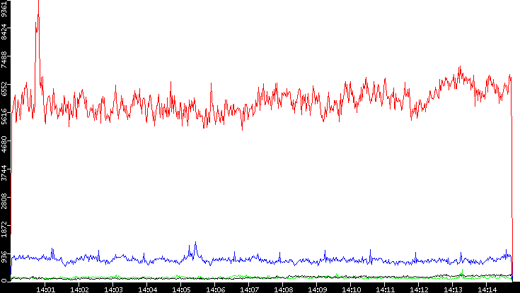 Nb. of Packets vs. Time