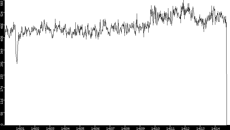 Average Packet Size vs. Time