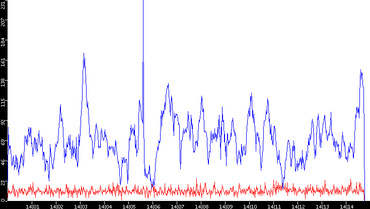 Nb. of Packets vs. Time