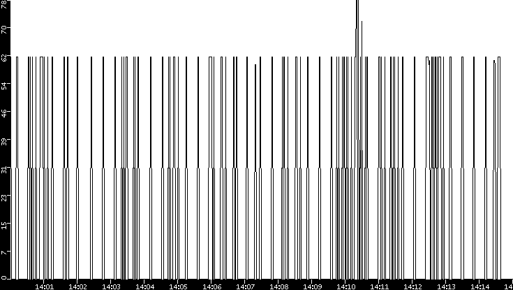Average Packet Size vs. Time