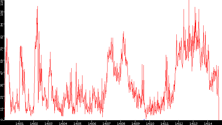 Nb. of Packets vs. Time