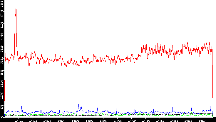 Nb. of Packets vs. Time