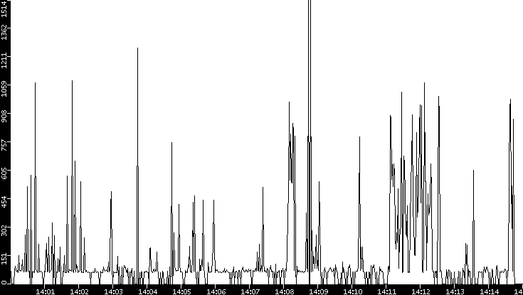 Average Packet Size vs. Time