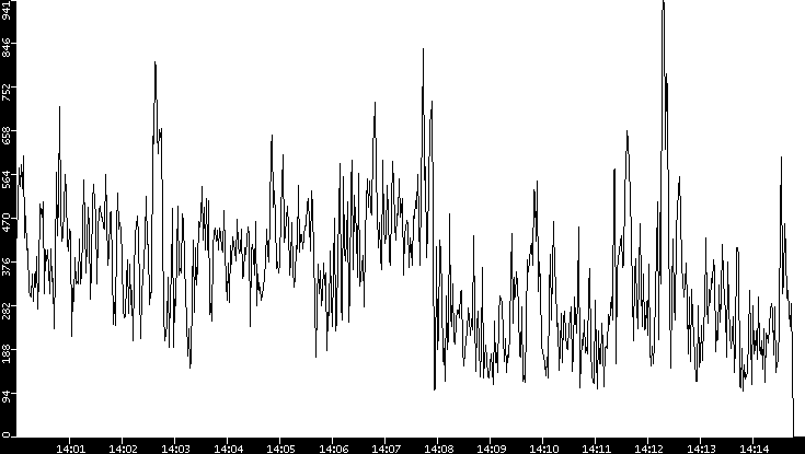 Average Packet Size vs. Time