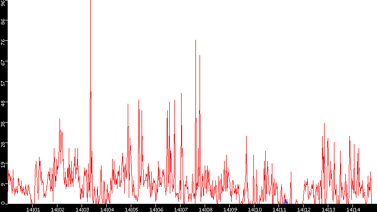 Nb. of Packets vs. Time