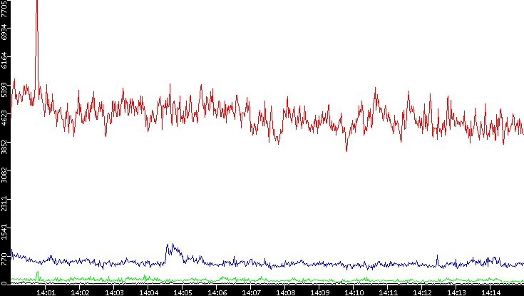 Nb. of Packets vs. Time