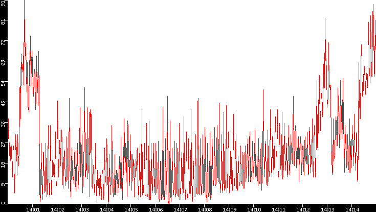 Nb. of Packets vs. Time