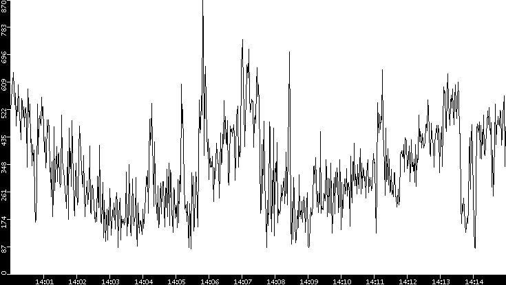 Average Packet Size vs. Time
