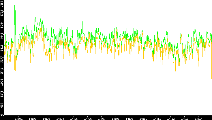 Entropy of Port vs. Time