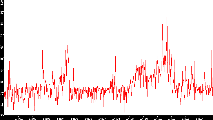 Nb. of Packets vs. Time