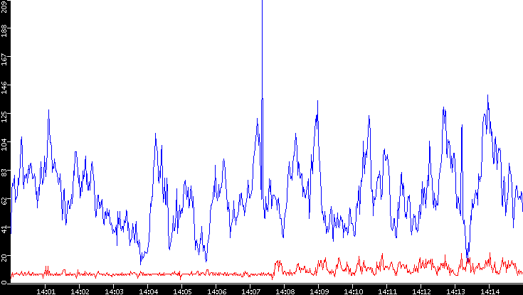 Nb. of Packets vs. Time