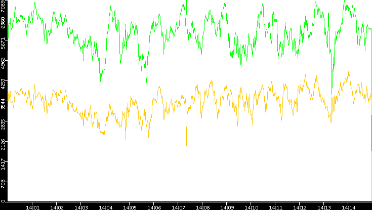 Entropy of Port vs. Time