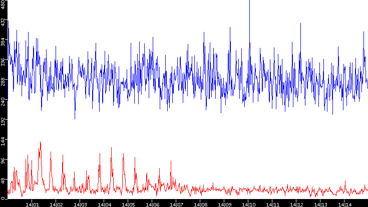 Nb. of Packets vs. Time