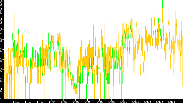 Entropy of Port vs. Time