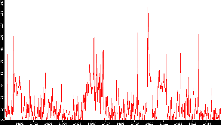 Nb. of Packets vs. Time