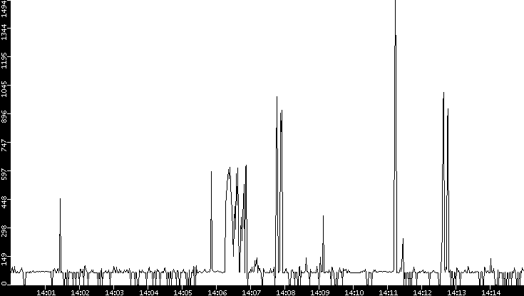 Average Packet Size vs. Time