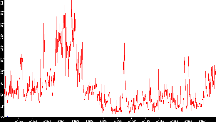 Nb. of Packets vs. Time