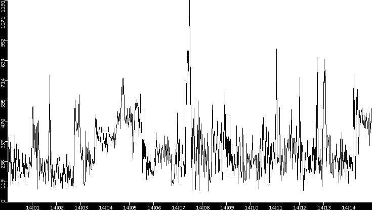 Average Packet Size vs. Time