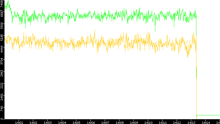 Entropy of Port vs. Time