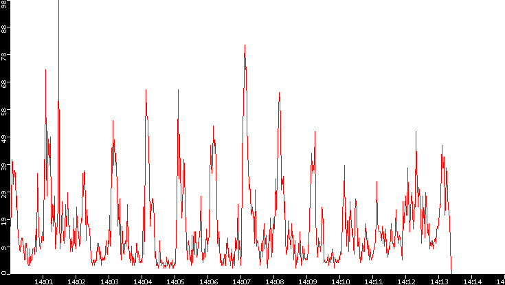 Nb. of Packets vs. Time