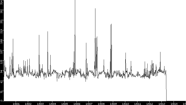 Average Packet Size vs. Time