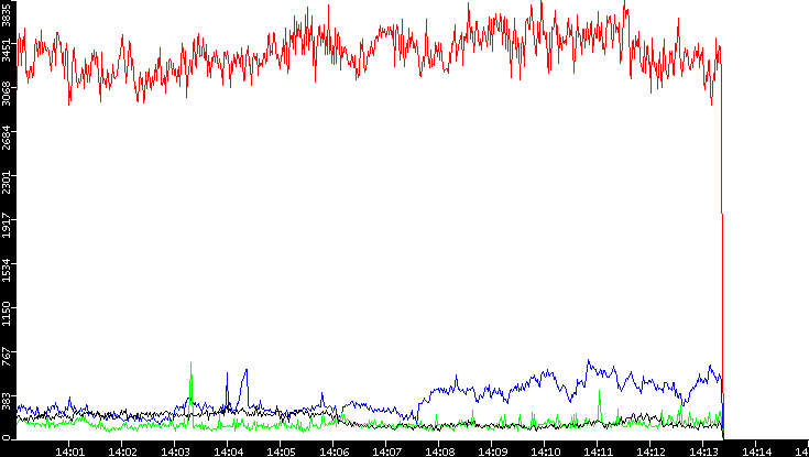 Nb. of Packets vs. Time