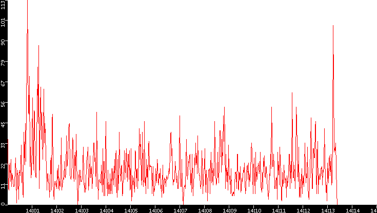 Nb. of Packets vs. Time