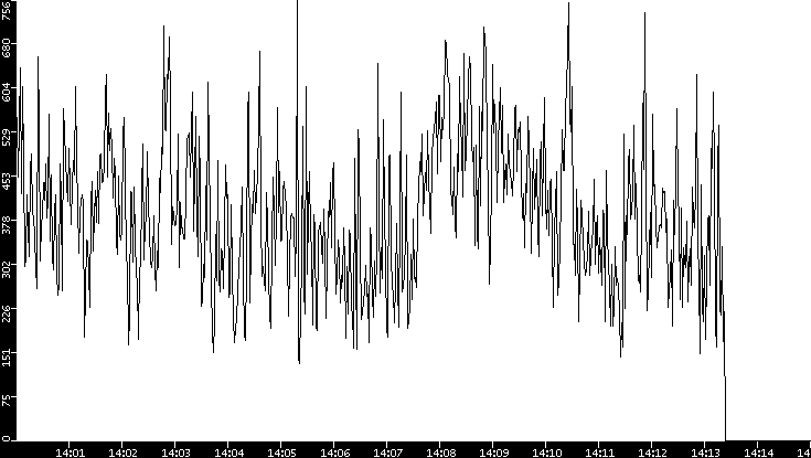 Average Packet Size vs. Time