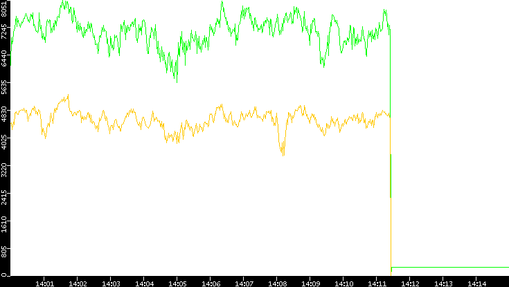 Entropy of Port vs. Time