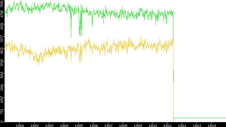 Entropy of Port vs. Time