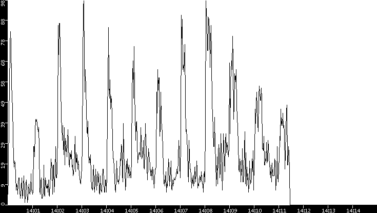 Throughput vs. Time