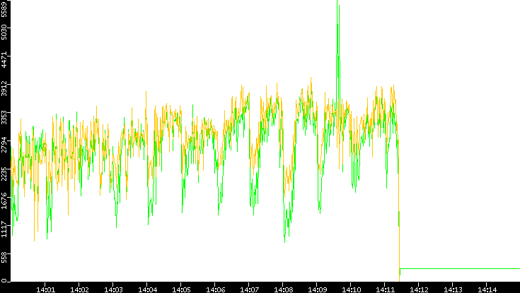 Entropy of Port vs. Time